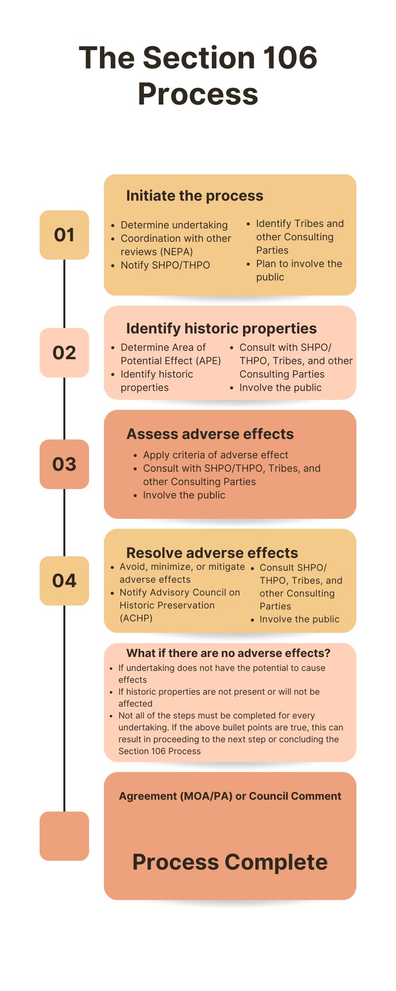 The Section 106 Process
1. Initiate the process
2. Identify historic properties
3. Assess adverse effects
4. Resolve adverse effects
5. Process complete